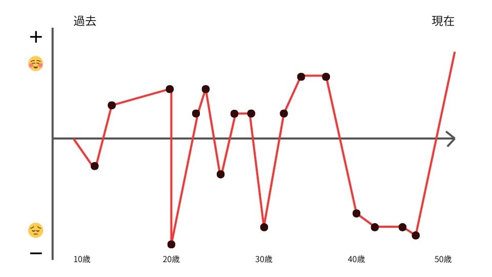 ライフラインチャート
